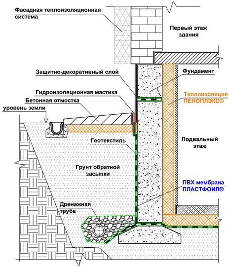 Пирог гидроизоляция стен подвала