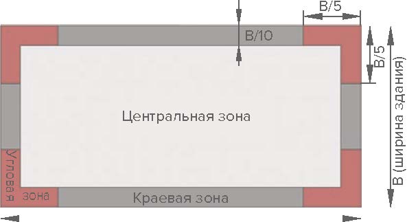 Расчет кровельного крепежа - схема ветровой нагрузки